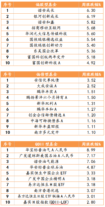 2021年1月11日-2021年1月15日，偏股型、偏債型、QDII型基金周度漲幅排名前十的基金