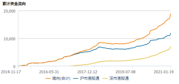 港股通資金凈流動及港股價(jià)格變動