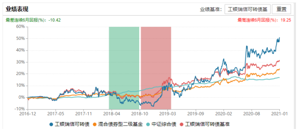 可轉(zhuǎn)債基金業(yè)績表現(xiàn)圖