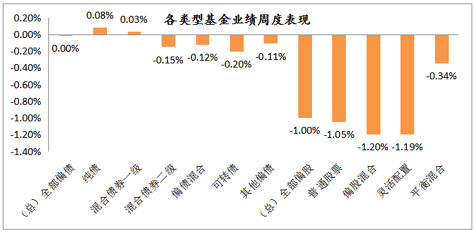 2021年1月11日-2021年1月15日，各類型基金周度漲跌幅