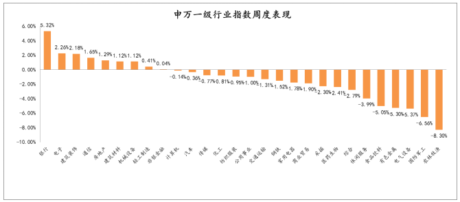 2021年1月11日-2021年1月15日，申萬一級行業(yè)指數(shù)漲跌幅