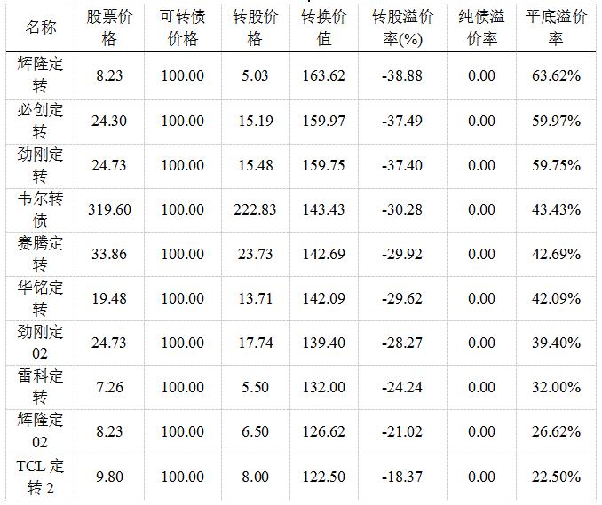 可轉(zhuǎn)債基金業(yè)績表現(xiàn)圖 可轉(zhuǎn)債基金業(yè)績表現(xiàn)圖