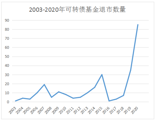 可轉(zhuǎn)債基金業(yè)績表現(xiàn)圖