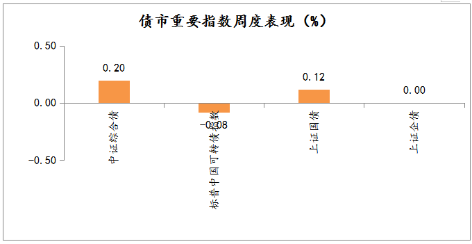 2021年1月11日-2021年1月15日，債市重要指數(shù)周度漲跌幅