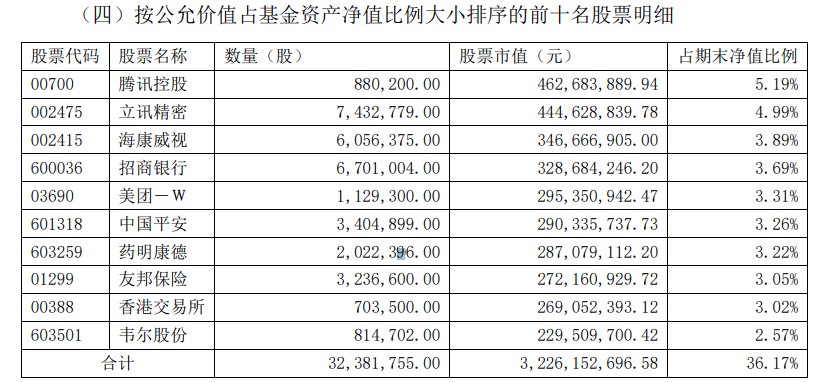 匯添富創(chuàng)新未來基金前十大重倉股
