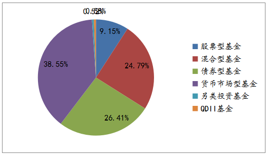 公募基金市場中各類型基金規(guī)模占比