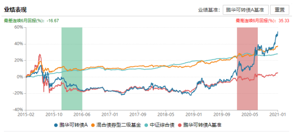 可轉(zhuǎn)債基金業(yè)績表現(xiàn)圖