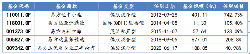 易方達(dá)基金經(jīng)理張坤在管基金一覽