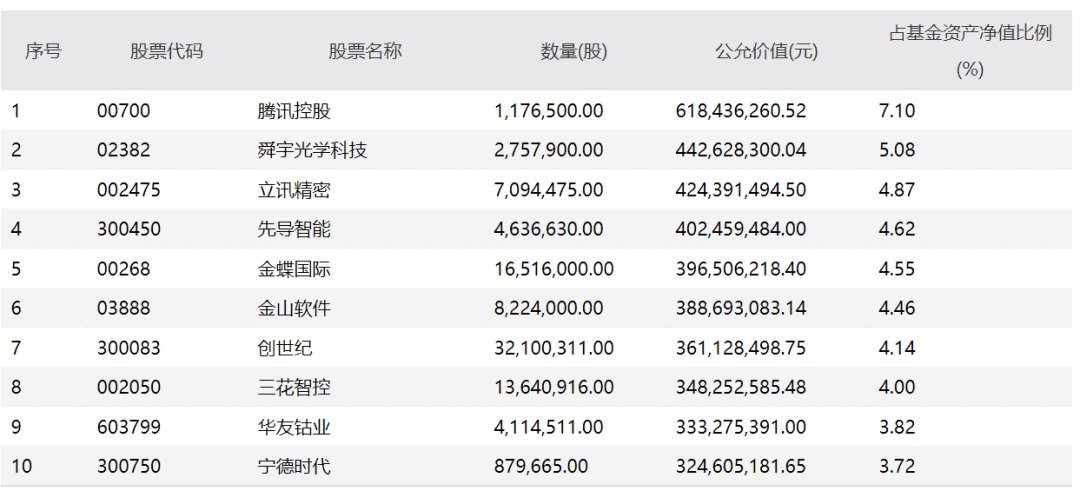華夏創(chuàng)新未來基金前十大重倉股