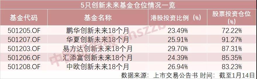 5只創(chuàng)新未來基金最近持倉情況