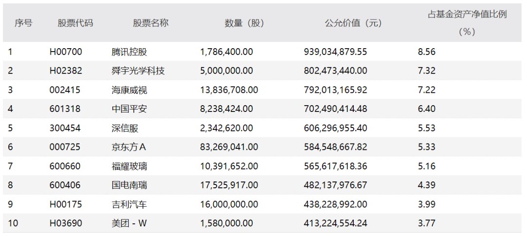 中歐創(chuàng)新未來基金前十大重倉股
