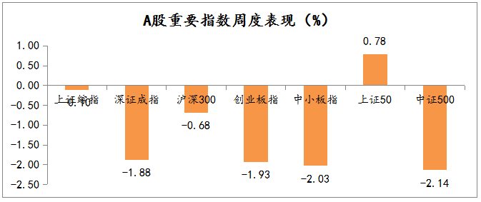 2021年1月11日-2021年1月15日，A股市場重要指數(shù)漲跌幅