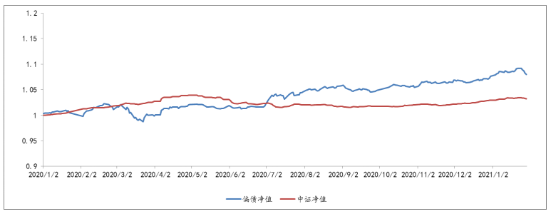 2020年1月2日至2021年1月29日，偏債型基金組合單位凈值表現(xiàn)