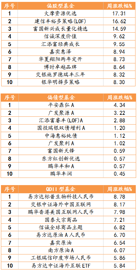 2021年2月1日-2021年2月5日，偏股型、偏債型、QDII型基金周度漲幅排名前十的基金