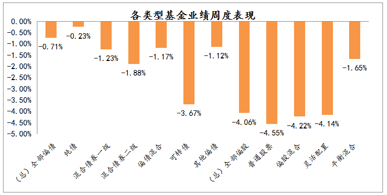 2021年1月25日-2021年1月29日，各類型基金周度漲跌幅