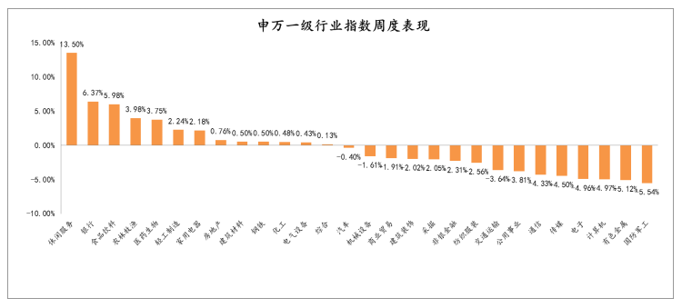 2021年2月1日-2021年2月5日，申萬一級行業(yè)指數(shù)漲跌幅