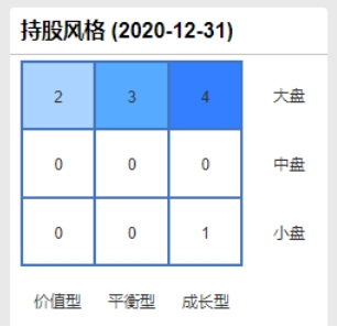 2020年四季度，工銀瑞信文體產(chǎn)業(yè)A持股風(fēng)格