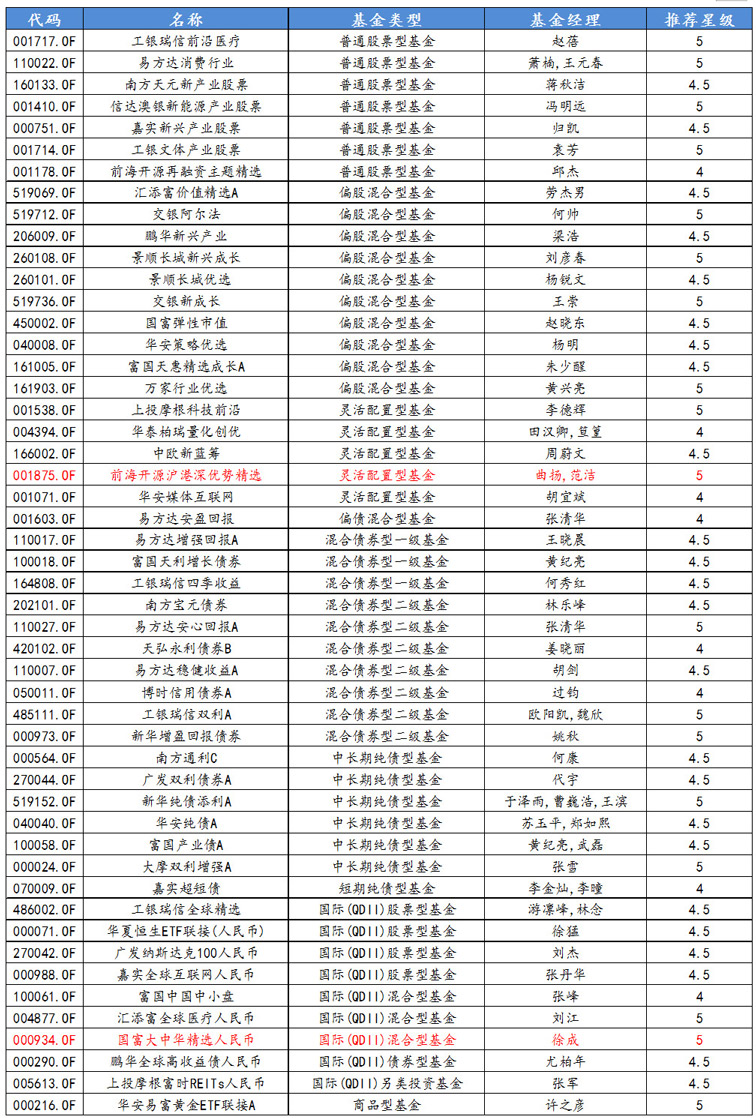 展恒基金2月優(yōu)選50組合