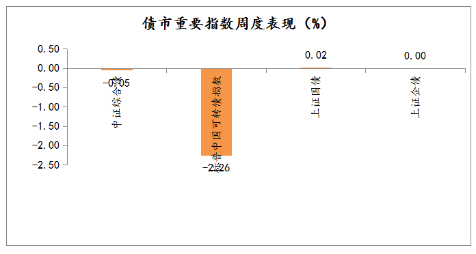 2021年2月1日-2021年2月5日，債市重要指數(shù)周度漲跌幅