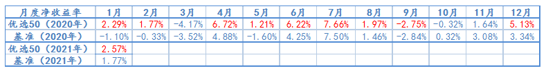 2020年1月-2021年1月，優(yōu)選50及基準(zhǔn)月度凈收益率情況