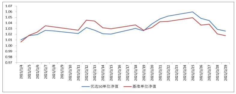 2021年1月4日至2021年1月29日，優(yōu)選50組合單位凈值及基準(zhǔn)