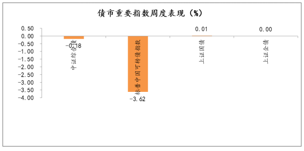2021年1月25日-2021年1月29日，債市重要指數(shù)周度漲跌幅