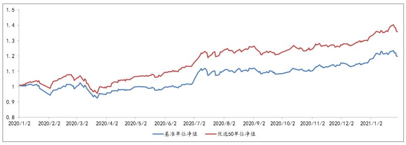2020年1月2日至2021年1月29日，優(yōu)選50組合單位凈值及基準(zhǔn)表現(xiàn)