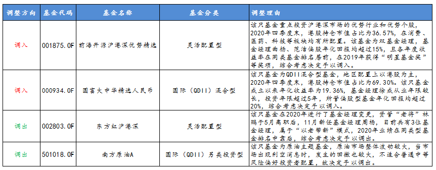 優(yōu)選50-1月調(diào)倉情況及調(diào)倉理由