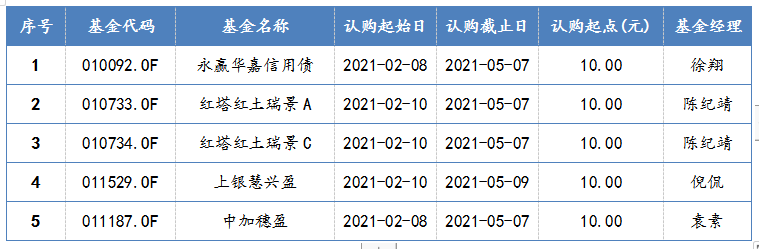 2021年2月8日-2021年2月10日，新發(fā)債券型基金一覽