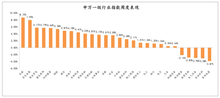 2021年2月18日-2021年2月19日，申萬一級行業(yè)指數(shù)漲跌幅