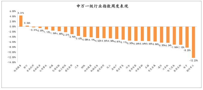 2021年1月25日-2021年1月29日，申萬一級行業(yè)指數(shù)漲跌幅