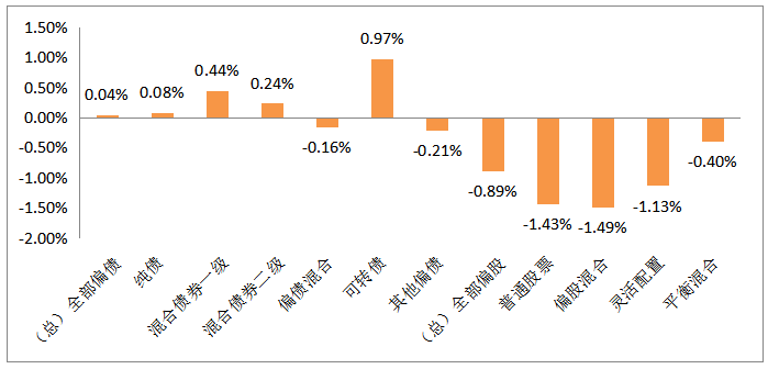2021年2月18日-2021年2月19日，各類型基金周度漲跌幅