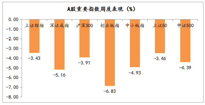 2021年1月25日-2021年1月29日，A股市場重要指數(shù)漲跌幅