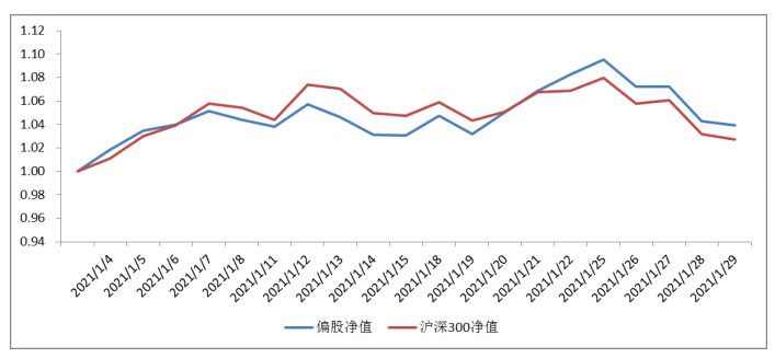 2021年1月4日至2021年1月29日，偏股型基金組合單位凈值表現(xiàn)