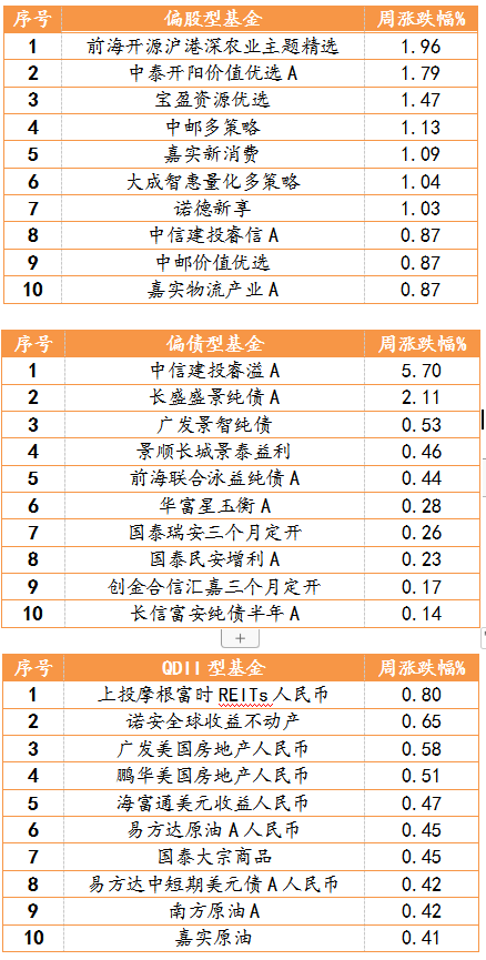 2021年1月25日-2021年1月29日，偏股型、偏債型、QDII型基金周度漲幅排名前十的基金