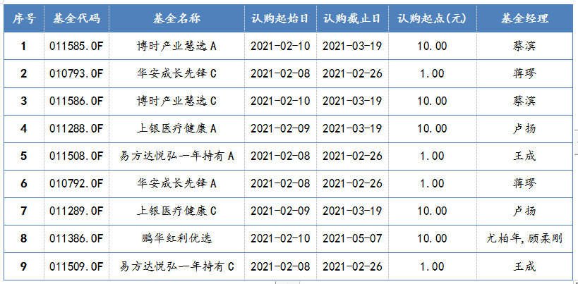 2021年2月8日-2021年2月10日，新發(fā)混合型基金一覽
