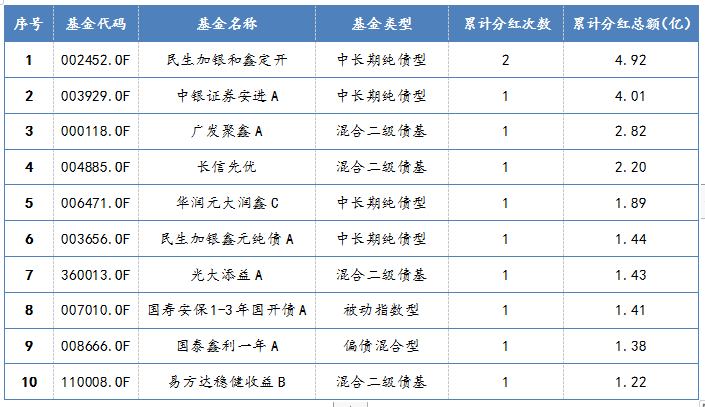 2021年1月1日至2021年2月9日，債券型基金高分紅榜單TOP10