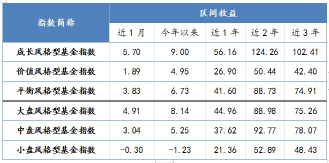 成長(zhǎng)、價(jià)值、平衡，大盤(pán)、中盤(pán)、小盤(pán)風(fēng)格型基金指數(shù)表現(xiàn)
