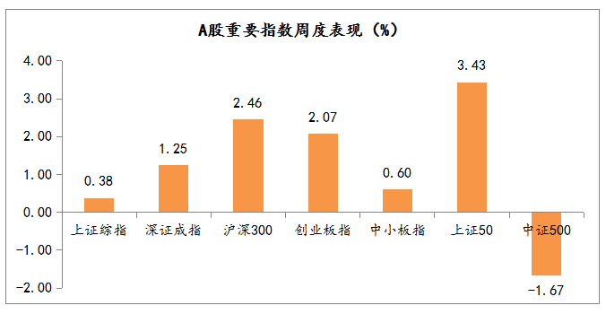 2021年2月1日-2021年2月5日，A股市場重要指數(shù)漲跌幅