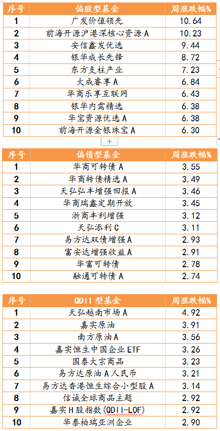 2021年2月18日-2021年2月19日，偏股型、偏債型、QDII型基金周度漲幅排名前十的基金