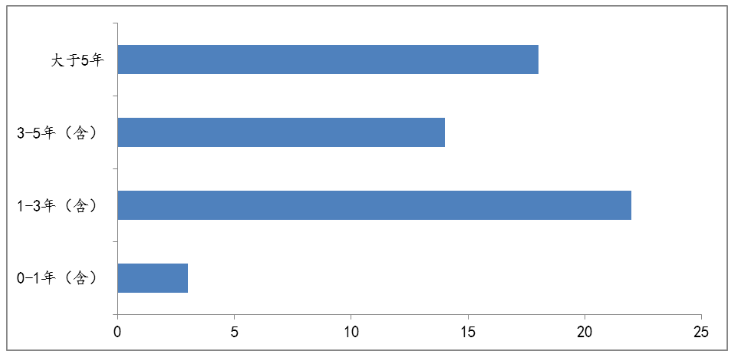 2021年1月1日至2021年3月17日，離職基金經(jīng)理任職年限分布情況