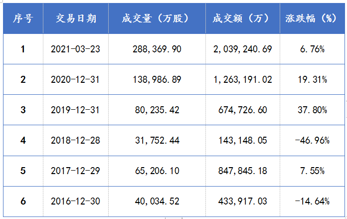 中證稀土產(chǎn)業(yè)指數(shù)歷年漲跌幅 中證稀土產(chǎn)業(yè)指數(shù)歷年漲跌幅