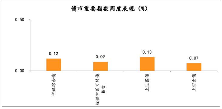 2021年3月15日-2021年3月19日，債市重要指數(shù)周度漲跌幅