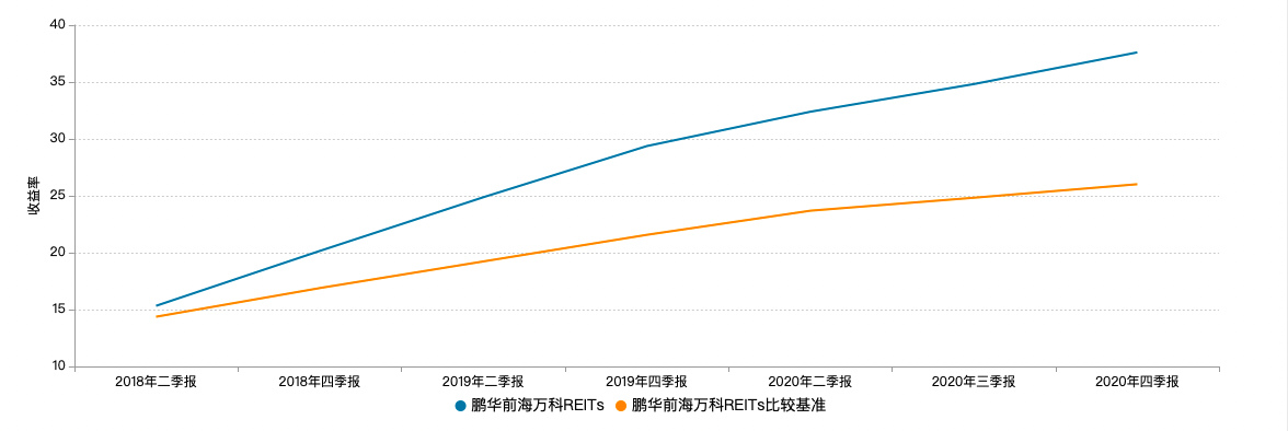 2018年二季度至今的鵬華前海萬(wàn)科REITs收益率增長(zhǎng)情況 2018年二季度至今的鵬華前海萬(wàn)科REITs收益率增長(zhǎng)情況