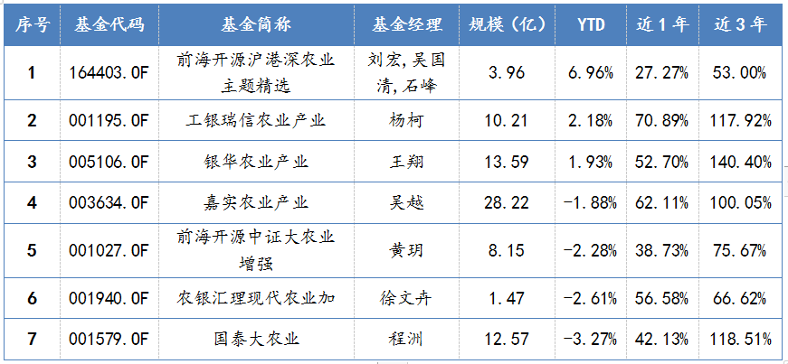 農(nóng)業(yè)板塊相關(guān)主題基金一覽
