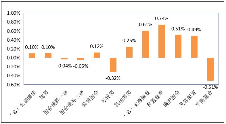 2021年3月22日-2021年3月26日，各類型基金周度漲跌幅