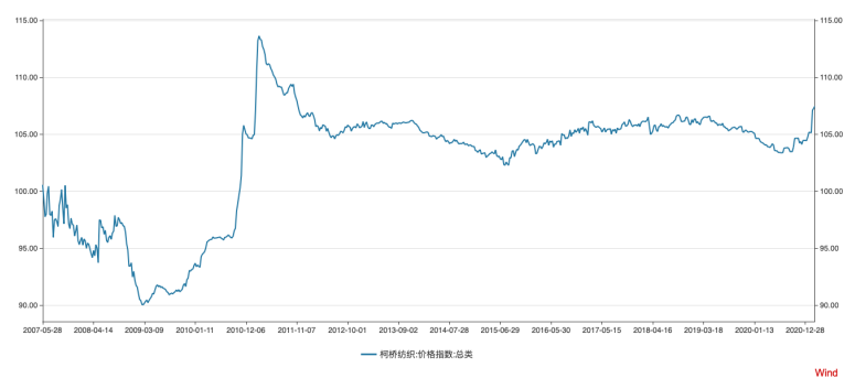 2016年至今中國紡織價格指數(shù)變化趨勢