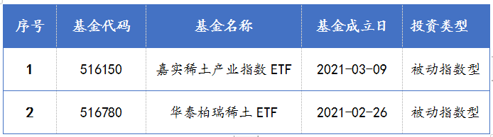 稀土方向相關(guān)的兩只基金 稀土方向相關(guān)的兩只基金