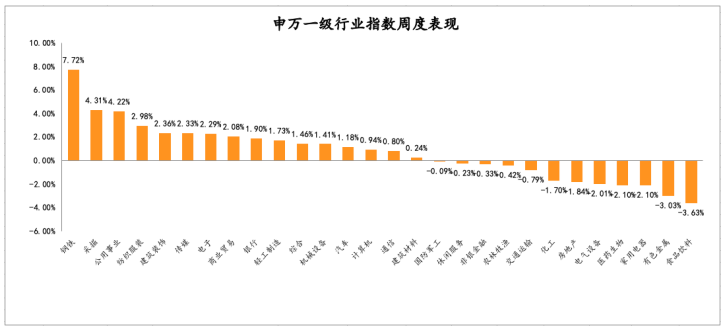 2021年3月1日-2021年3月5日，申萬一級行業(yè)指數(shù)漲跌幅