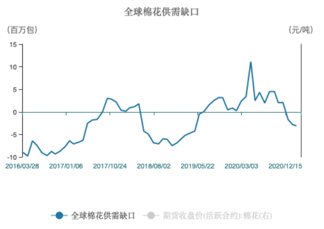 2016年至今全球棉花供需缺口情況 2016年至今全球棉花供需缺口情況
